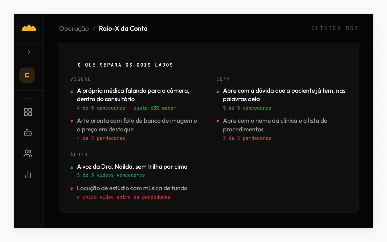 Análise dos anúncios de uma clínica comparando os que deram certo com os que deram errado, com o padrão visual, de texto e de áudio de cada grupo.